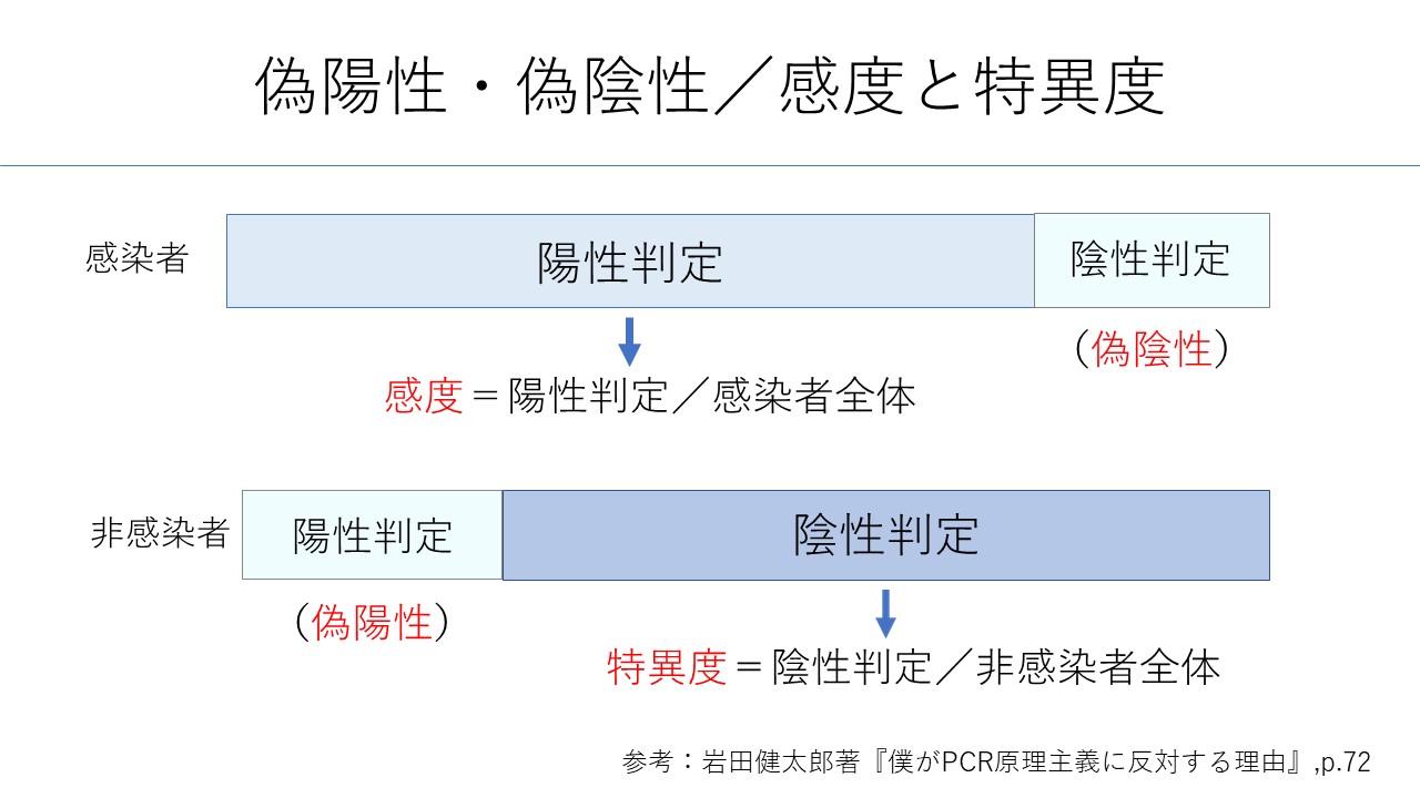 あらゆる検査は間違える（疑陽性・偽陽性とは） - 日本の薬害・公害