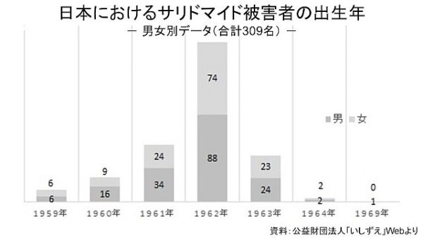 日本のサリドマイド事件の特長 回避できたはずの症例 生まれたはずの症例 日本の薬害 公害 Akimasa Net